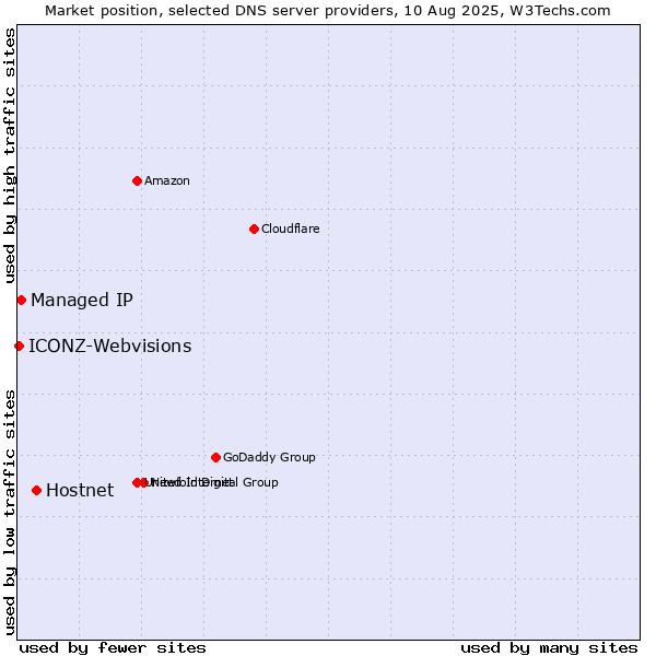 Market position of Hostnet vs. Managed IP vs. ICONZ-Webvisions