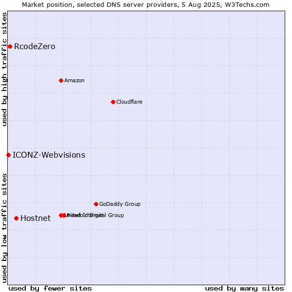 Market position of Hostnet vs. RcodeZero vs. ICONZ-Webvisions