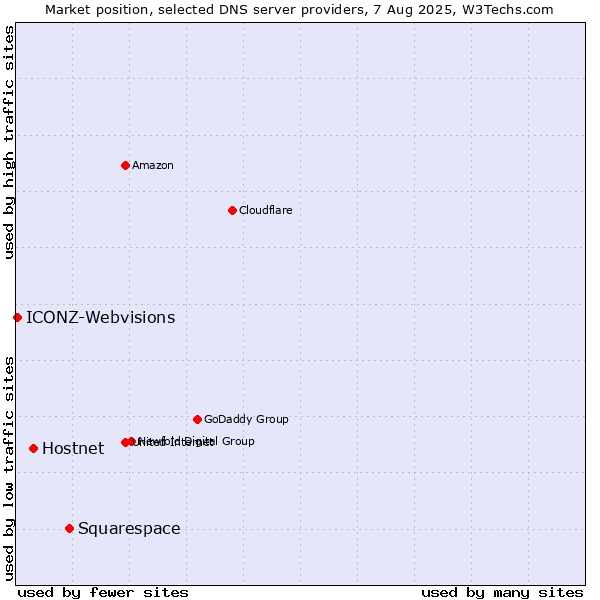 Market position of Squarespace vs. Hostnet vs. ICONZ-Webvisions