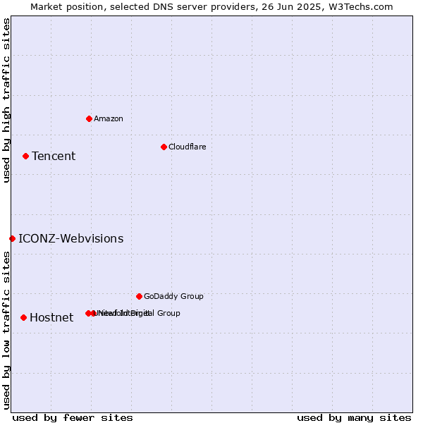 Market position of Tencent vs. Hostnet vs. ICONZ-Webvisions