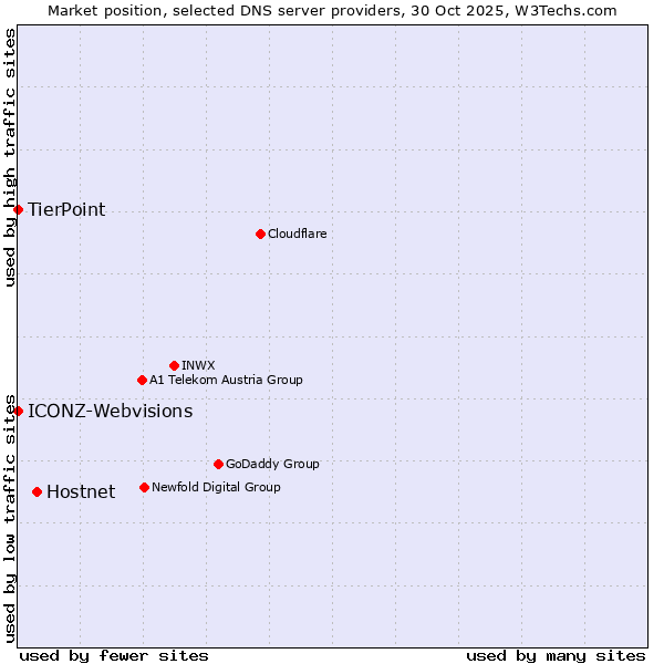 Market position of Hostnet vs. ICONZ-Webvisions vs. TierPoint