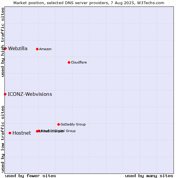 Market position of Hostnet vs. Webzilla vs. ICONZ-Webvisions