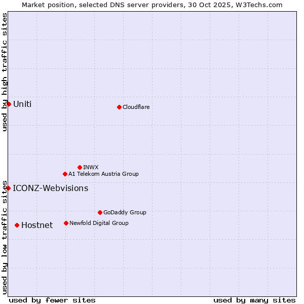 Market position of Hostnet vs. Uniti vs. ICONZ-Webvisions