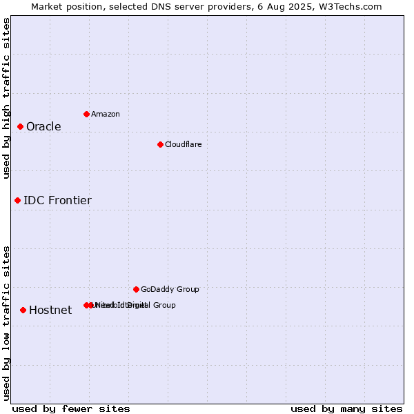 Market position of Hostnet vs. Oracle vs. IDC Frontier