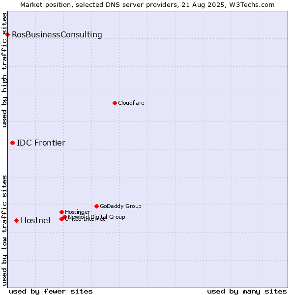 Market position of Hostnet vs. IDC Frontier vs. RosBusinessConsulting