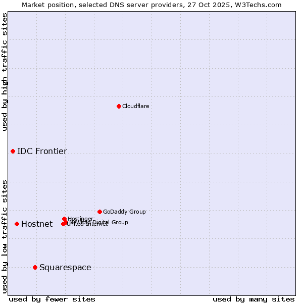 Market position of Squarespace vs. Hostnet vs. IDC Frontier