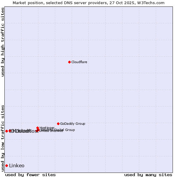 Market position of Hostnet vs. IDCloudHost vs. Linkeo