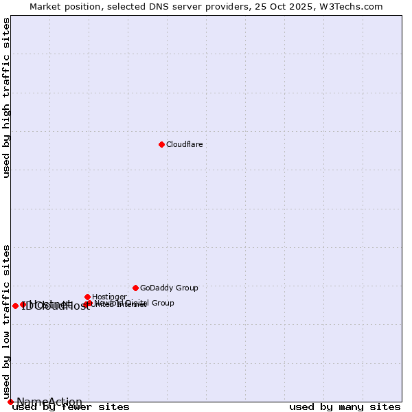 Market position of Hostnet vs. IDCloudHost vs. NameAction