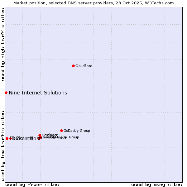 Market position of Hostnet vs. IDCloudHost vs. Nine Internet Solutions