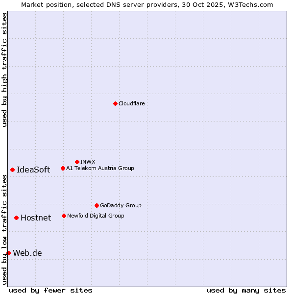 Market position of Hostnet vs. IdeaSoft vs. Web.de
