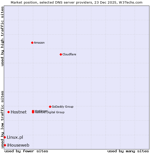 Market position of Hostnet vs. iHouseweb vs. Linux.pl