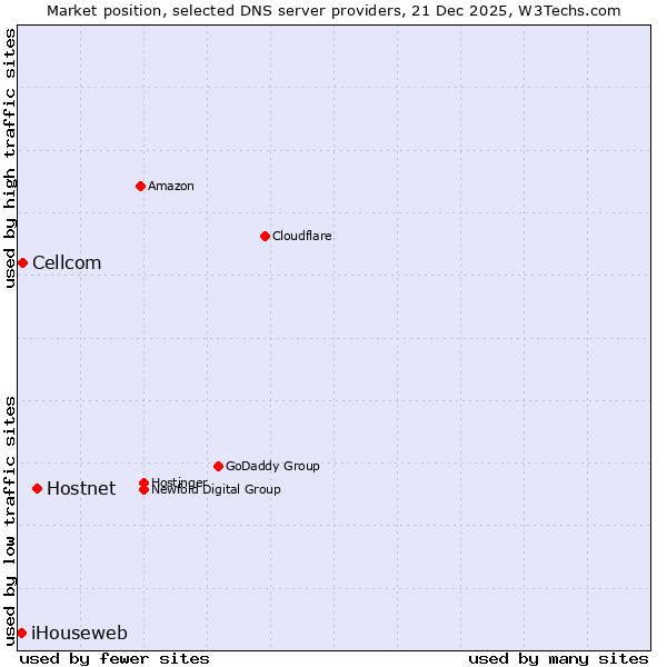 Market position of Hostnet vs. Cellcom vs. iHouseweb