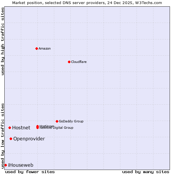 Market position of Openprovider vs. Hostnet vs. iHouseweb