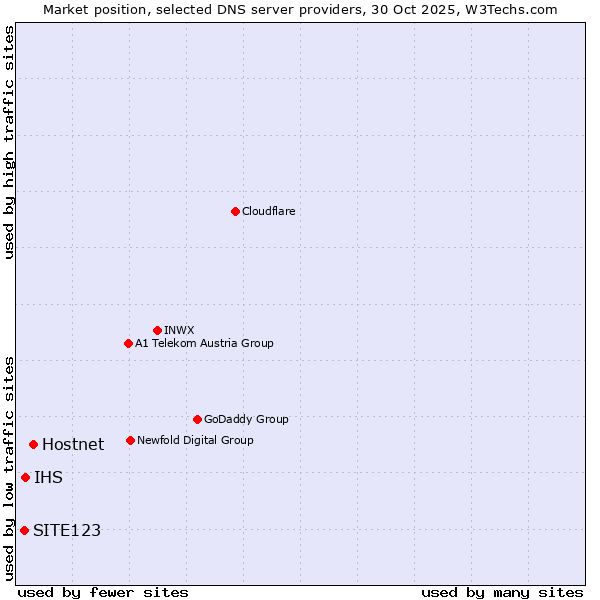 Market position of Hostnet vs. IHS vs. SITE123