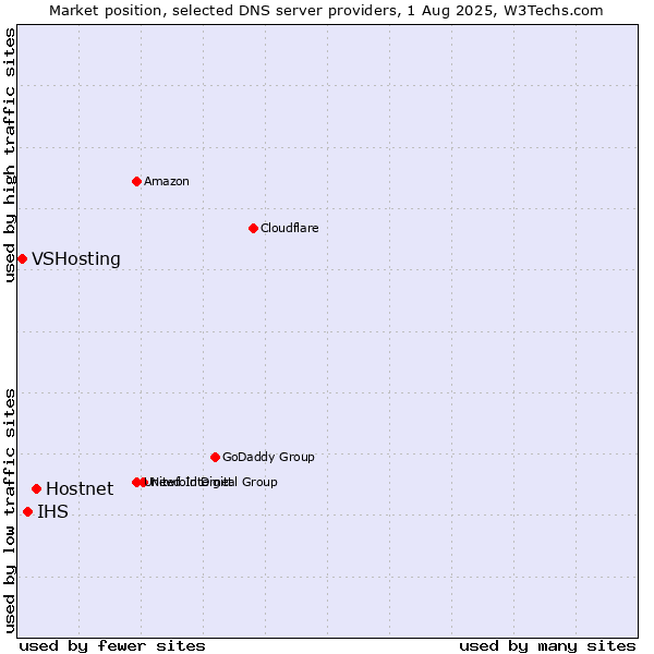 Market position of Hostnet vs. IHS vs. VSHosting