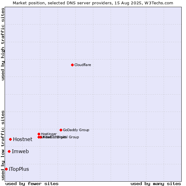 Market position of Hostnet vs. Imweb vs. iTopPlus