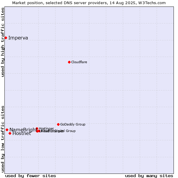 Market position of Hostnet vs. NameBright vs. Imperva