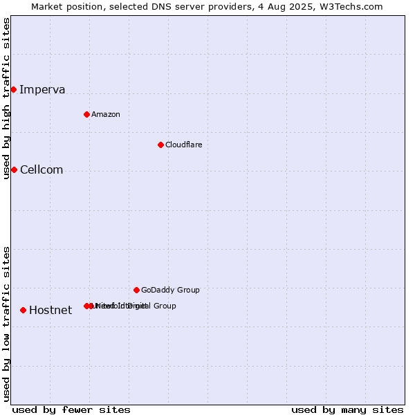 Market position of Hostnet vs. Cellcom vs. Imperva