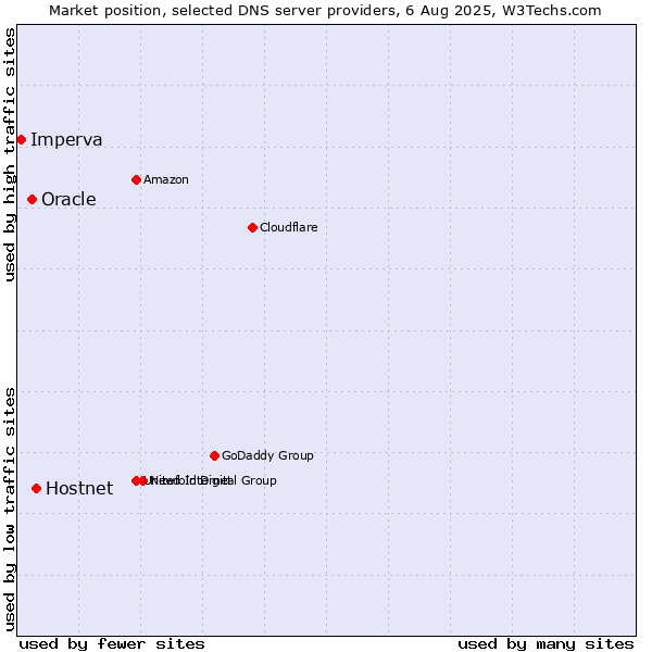 Market position of Hostnet vs. Oracle vs. Imperva