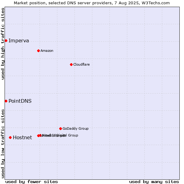 Market position of Hostnet vs. PointDNS vs. Imperva