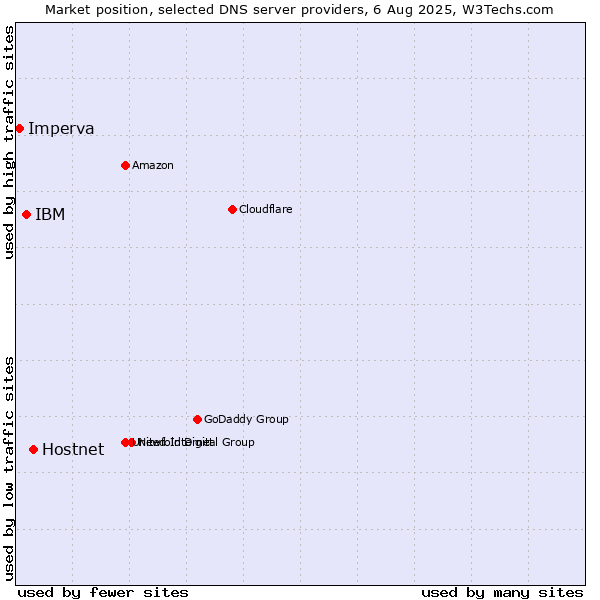 Market position of Hostnet vs. IBM vs. Imperva