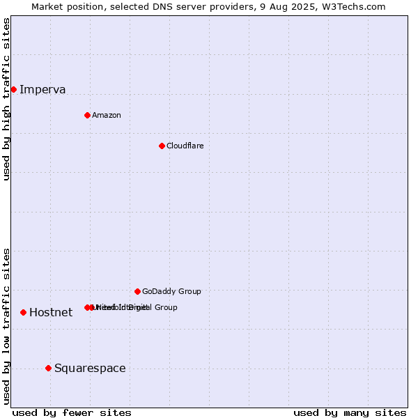 Market position of Squarespace vs. Hostnet vs. Imperva