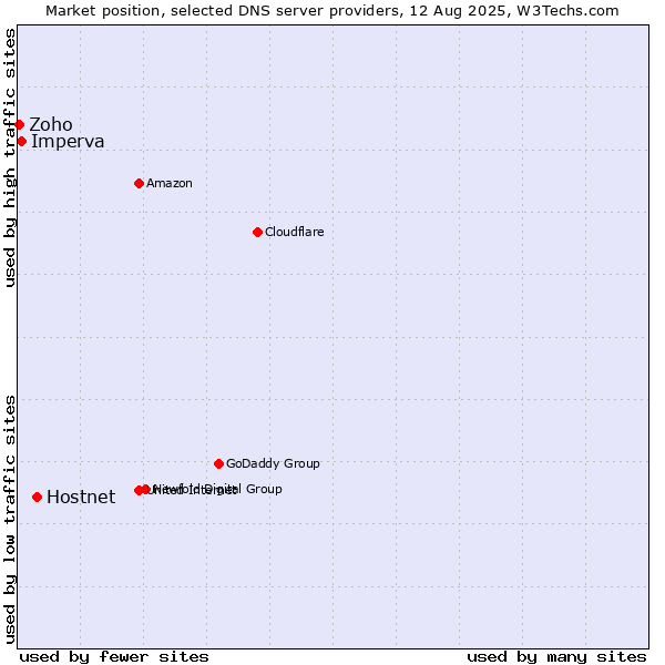 Market position of Hostnet vs. Imperva vs. Zoho
