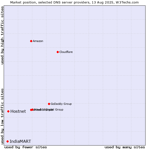 Market position of Hostnet vs. IndiaMART