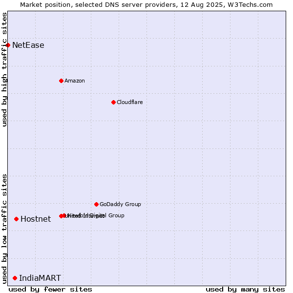 Market position of Hostnet vs. IndiaMART vs. NetEase