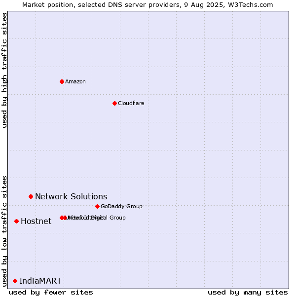 Market position of Network Solutions vs. Hostnet vs. IndiaMART