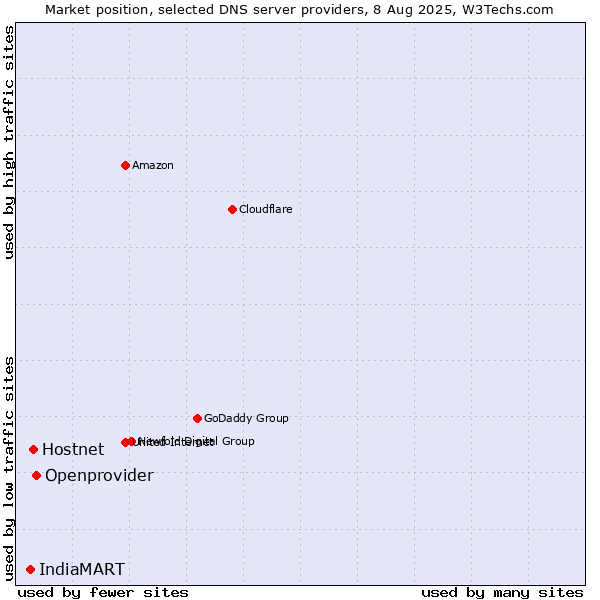 Market position of Openprovider vs. Hostnet vs. IndiaMART