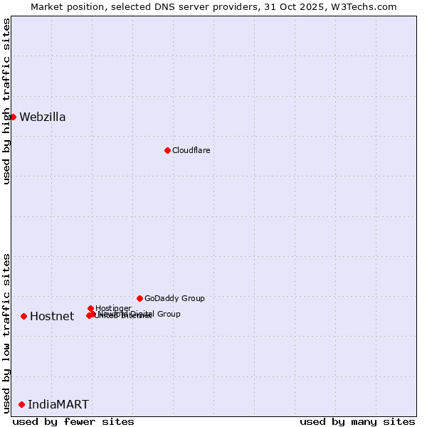 Market position of Hostnet vs. IndiaMART vs. Webzilla