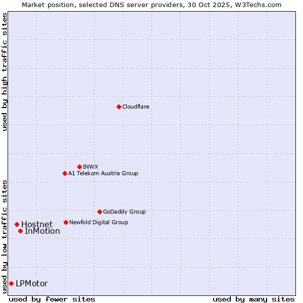 Market position of InMotion vs. Hostnet vs. LPMotor