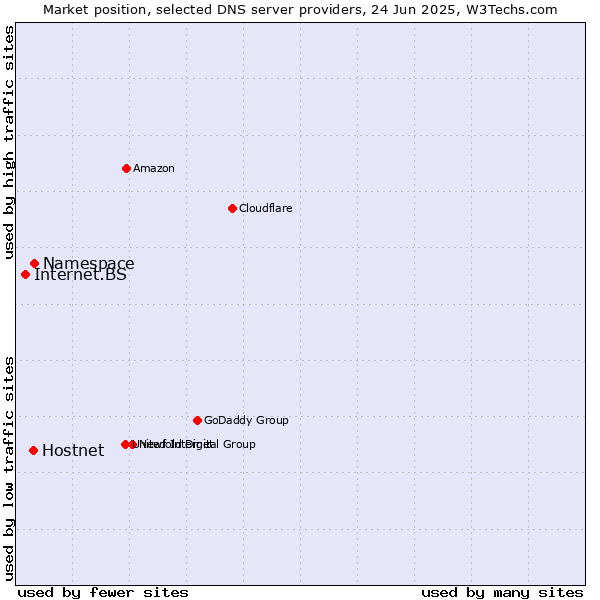 Market position of Namespace vs. Hostnet vs. Internet.BS