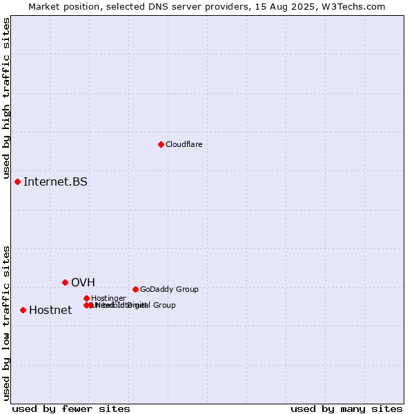 Market position of OVH vs. Hostnet vs. Internet.BS