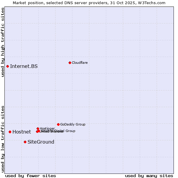 Market position of SiteGround vs. Hostnet vs. Internet.BS