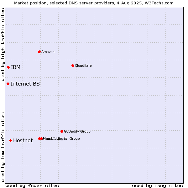 Market position of Hostnet vs. IBM vs. Internet.BS