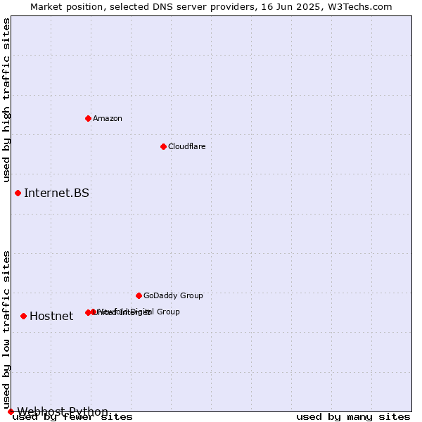 Market position of Hostnet vs. Internet.BS vs. Webhost Python