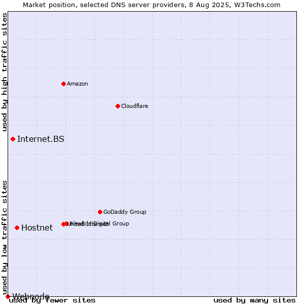 Market position of Hostnet vs. Internet.BS vs. Webnode
