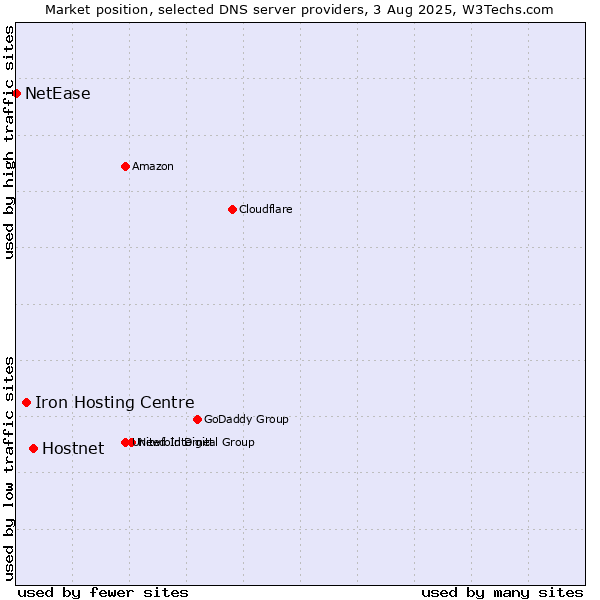 Market position of Hostnet vs. Iron Hosting Centre vs. NetEase