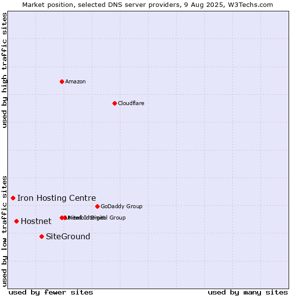 Market position of SiteGround vs. Hostnet vs. Iron Hosting Centre