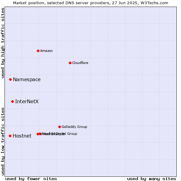 Market position of InterNetX vs. Namespace vs. Hostnet