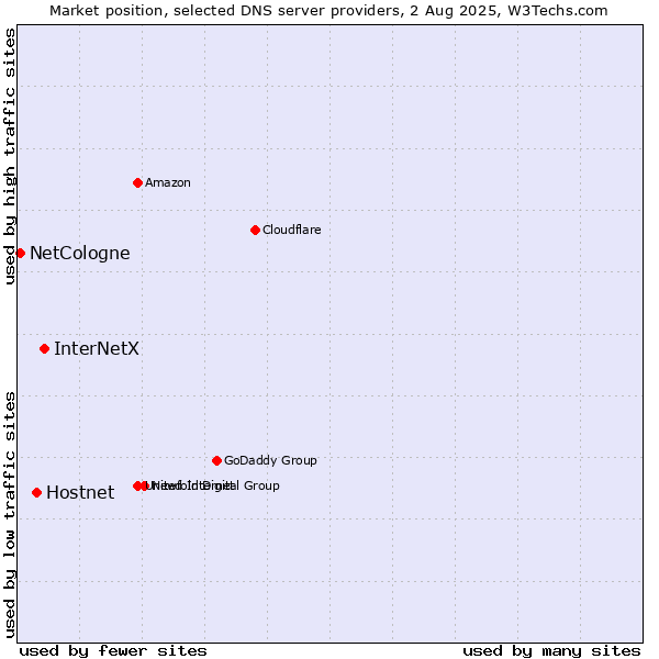 Market position of InterNetX vs. Hostnet vs. NetCologne