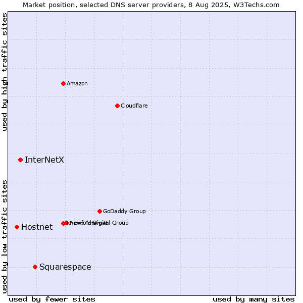 Market position of Squarespace vs. InterNetX vs. Hostnet