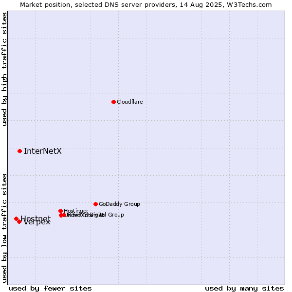 Market position of InterNetX vs. Verpex vs. Hostnet