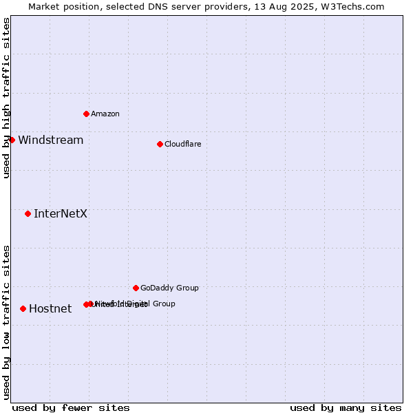 Market position of InterNetX vs. Hostnet vs. Windstream