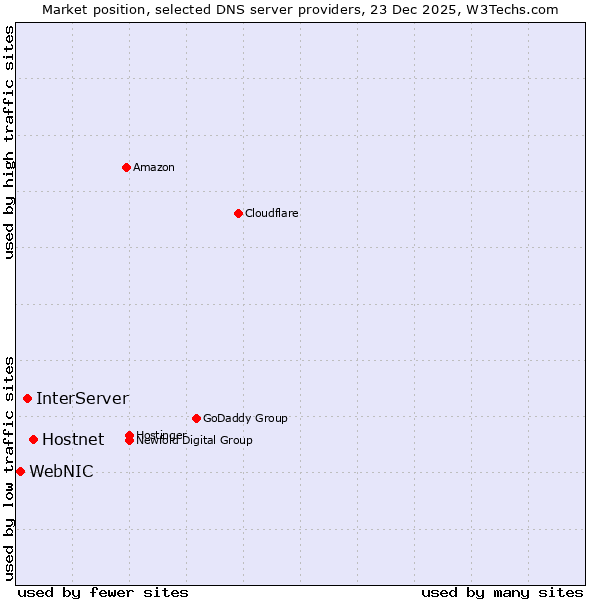 Market position of Hostnet vs. InterServer vs. WebNIC