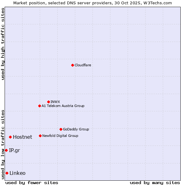 Market position of Hostnet vs. Linkeo vs. IP.gr