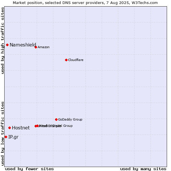 Market position of Hostnet vs. Nameshield vs. IP.gr