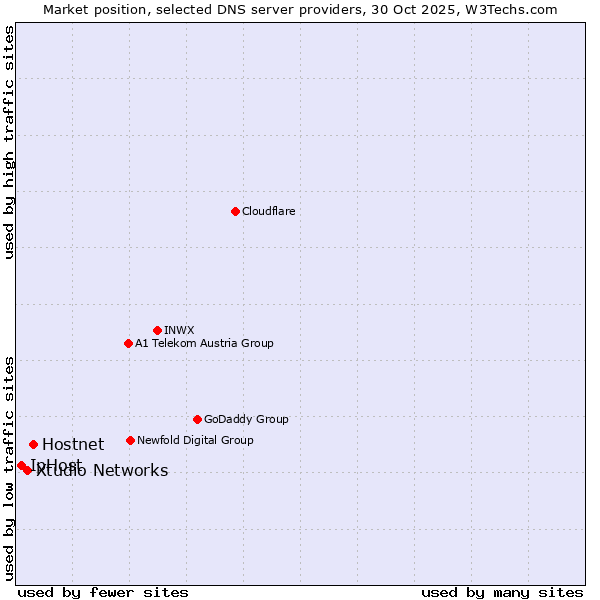 Market position of Hostnet vs. Xtudio Networks vs. IpHost